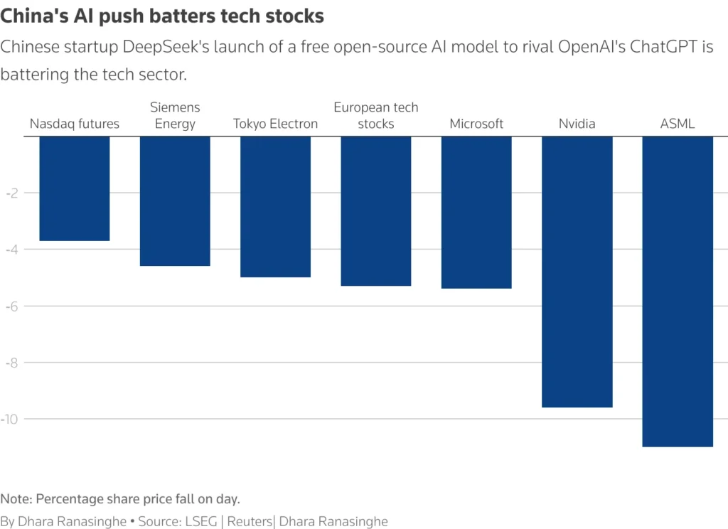 Tech Stocks affected by Deepseek AI's Launch