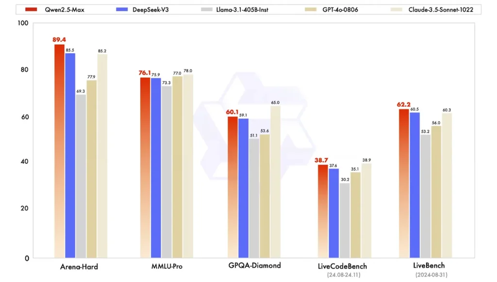 qwen 2.5 max benchmark instruct model