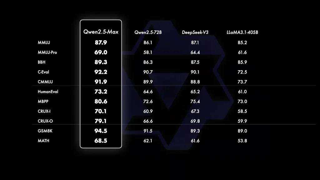 qwen 2.5 max benchmark base model